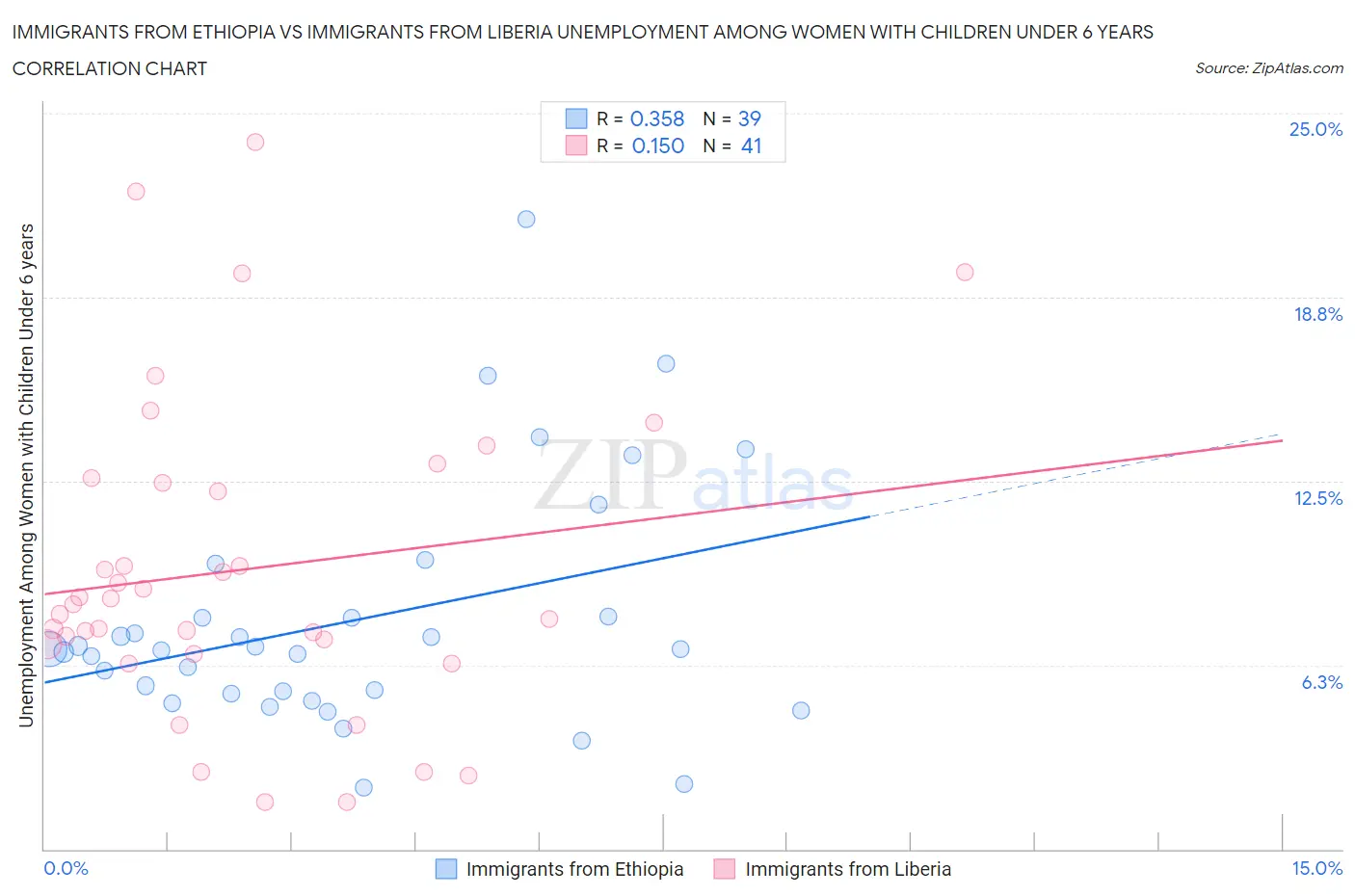Immigrants from Ethiopia vs Immigrants from Liberia Unemployment Among Women with Children Under 6 years