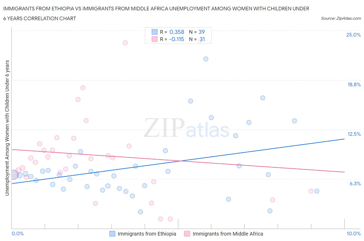 Immigrants from Ethiopia vs Immigrants from Middle Africa Unemployment Among Women with Children Under 6 years