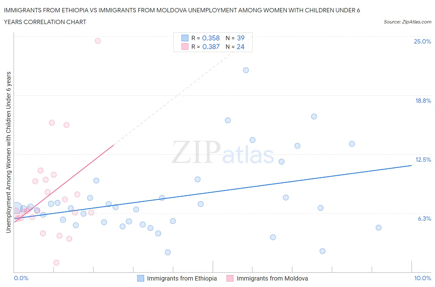 Immigrants from Ethiopia vs Immigrants from Moldova Unemployment Among Women with Children Under 6 years