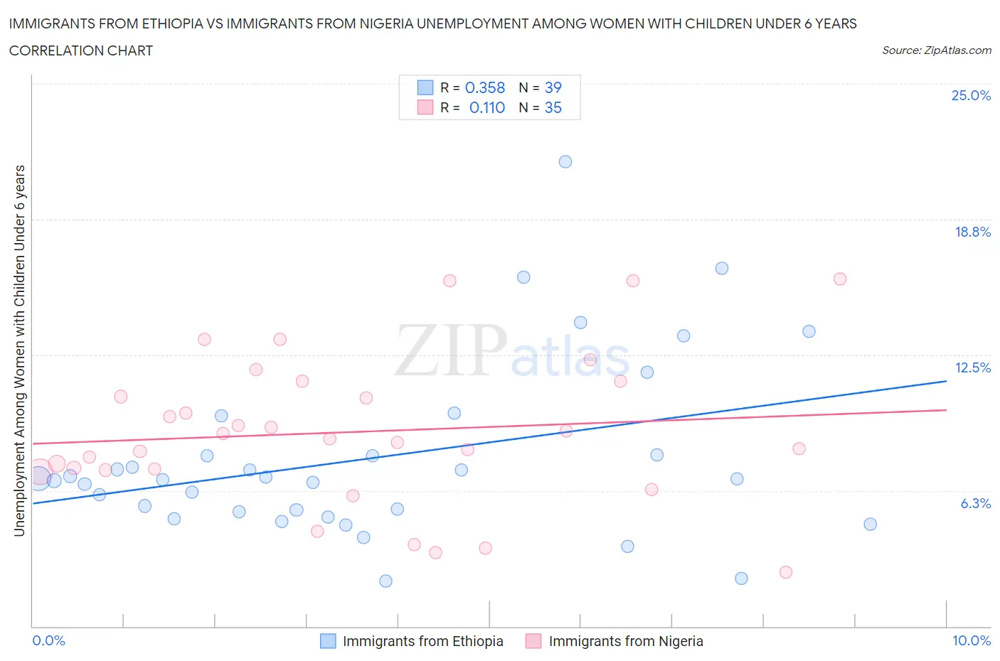 Immigrants from Ethiopia vs Immigrants from Nigeria Unemployment Among Women with Children Under 6 years
