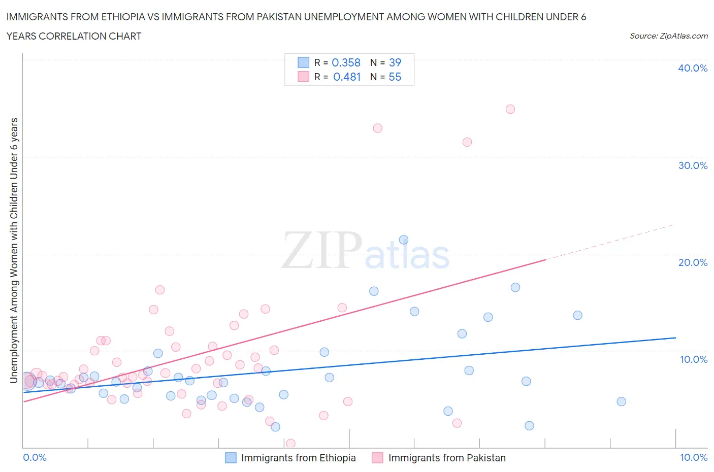 Immigrants from Ethiopia vs Immigrants from Pakistan Unemployment Among Women with Children Under 6 years