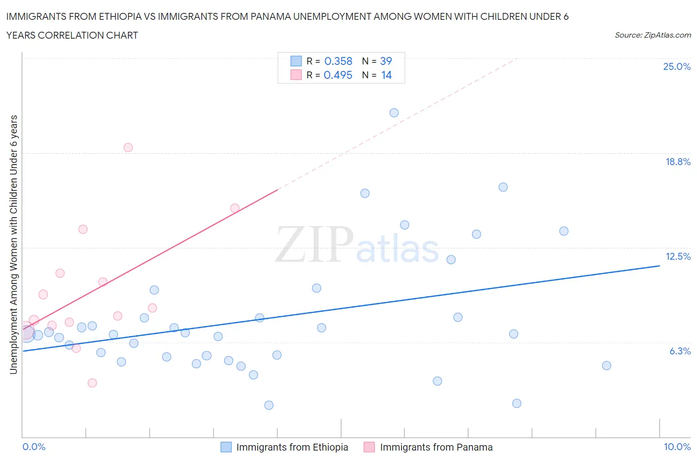 Immigrants from Ethiopia vs Immigrants from Panama Unemployment Among Women with Children Under 6 years