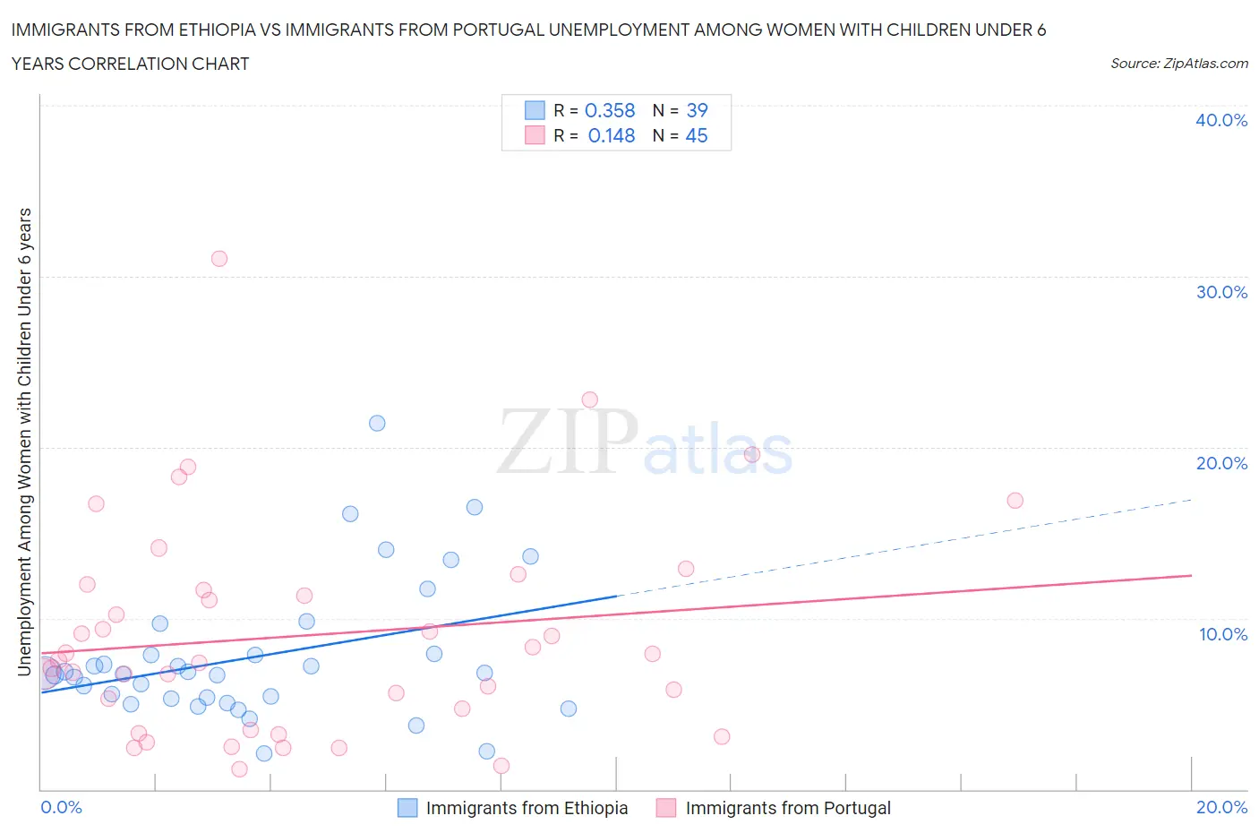 Immigrants from Ethiopia vs Immigrants from Portugal Unemployment Among Women with Children Under 6 years