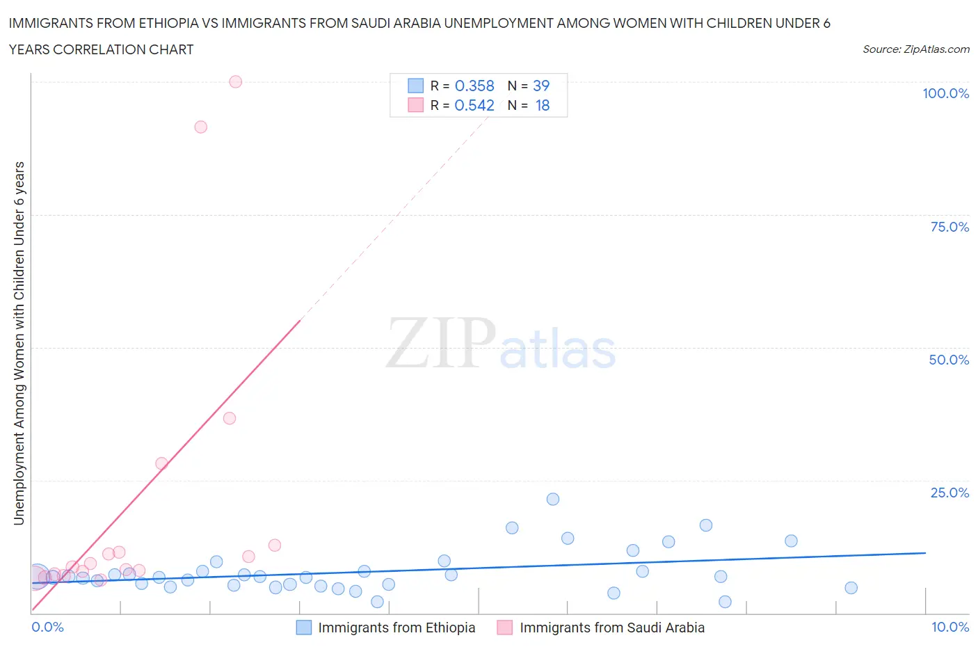 Immigrants from Ethiopia vs Immigrants from Saudi Arabia Unemployment Among Women with Children Under 6 years