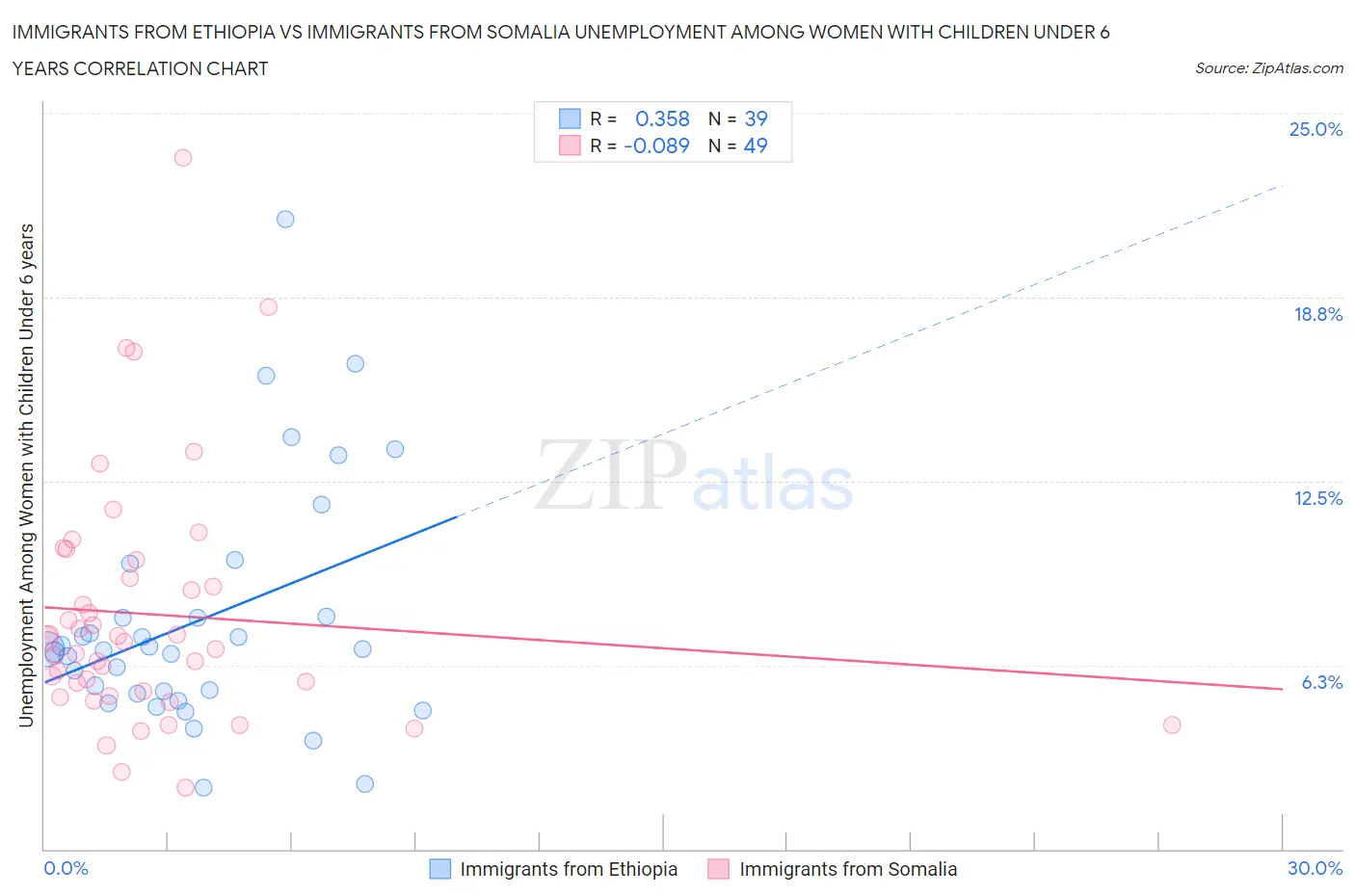 Immigrants from Ethiopia vs Immigrants from Somalia Unemployment Among Women with Children Under 6 years