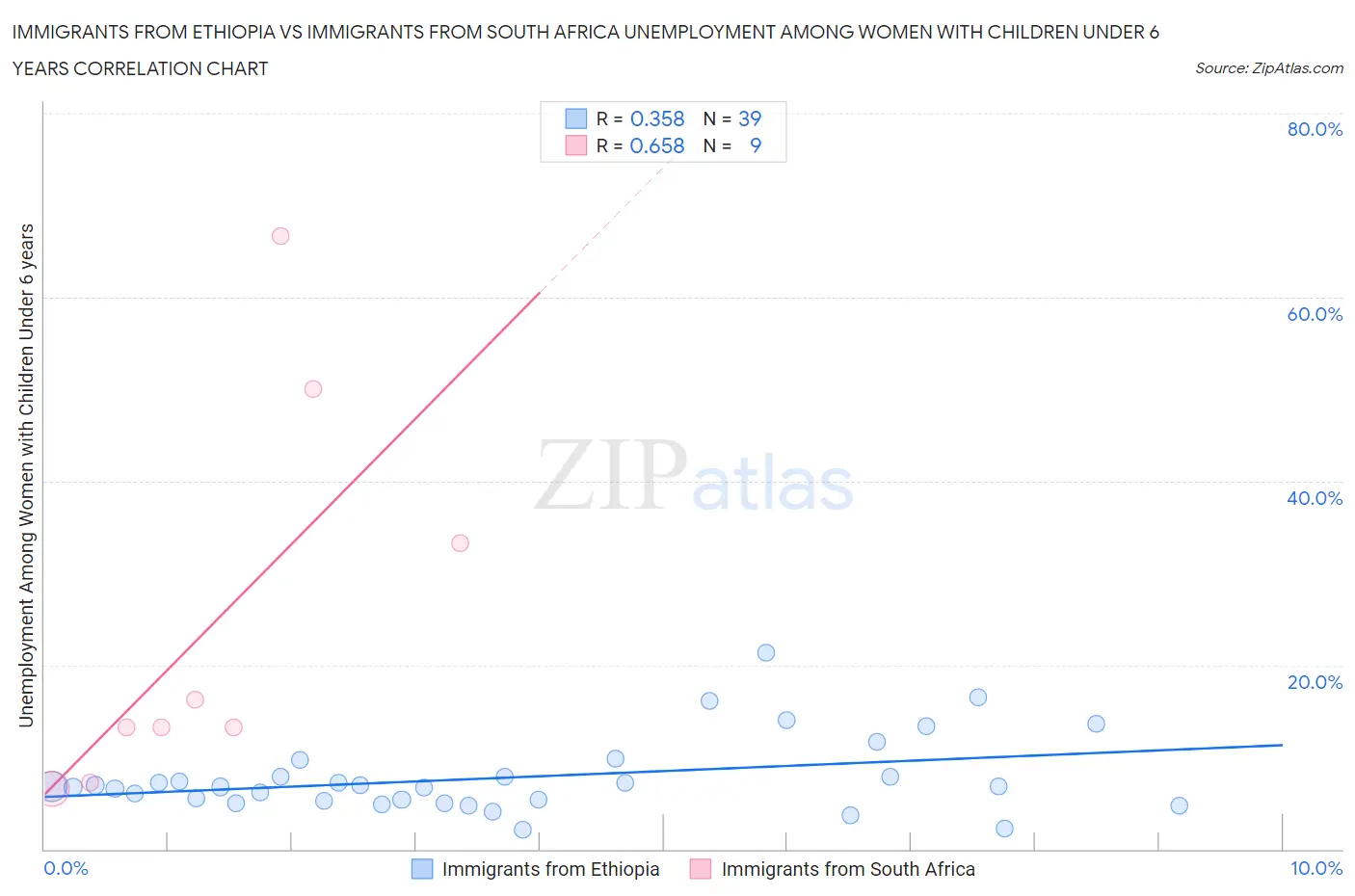 Immigrants from Ethiopia vs Immigrants from South Africa Unemployment Among Women with Children Under 6 years