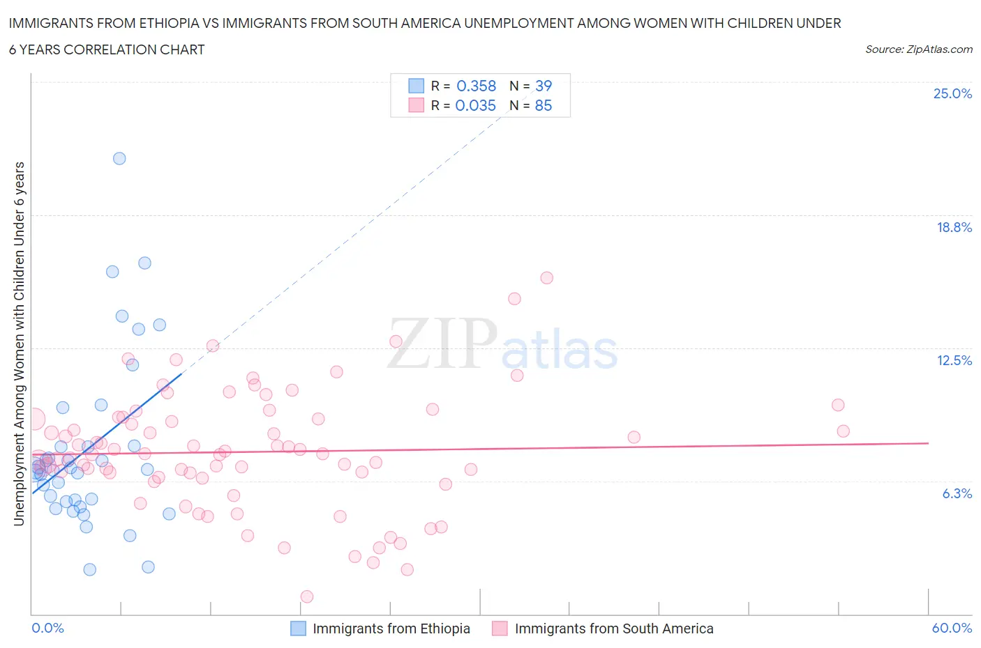 Immigrants from Ethiopia vs Immigrants from South America Unemployment Among Women with Children Under 6 years
