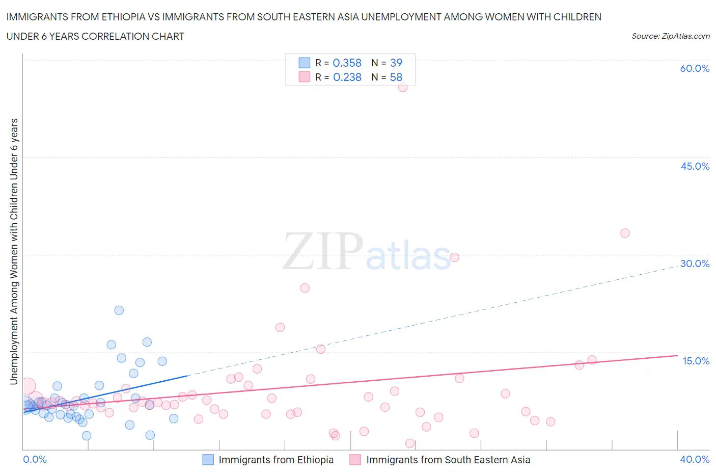 Immigrants from Ethiopia vs Immigrants from South Eastern Asia Unemployment Among Women with Children Under 6 years