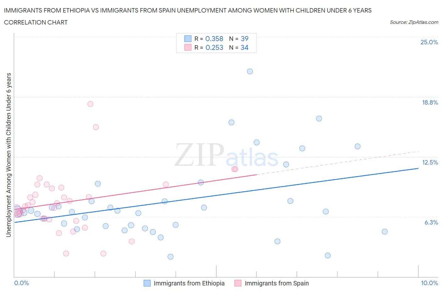 Immigrants from Ethiopia vs Immigrants from Spain Unemployment Among Women with Children Under 6 years