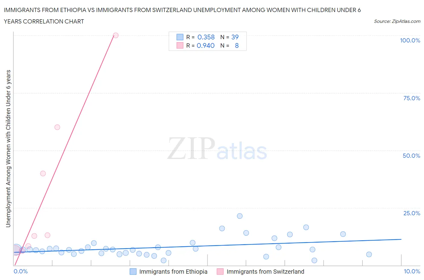 Immigrants from Ethiopia vs Immigrants from Switzerland Unemployment Among Women with Children Under 6 years