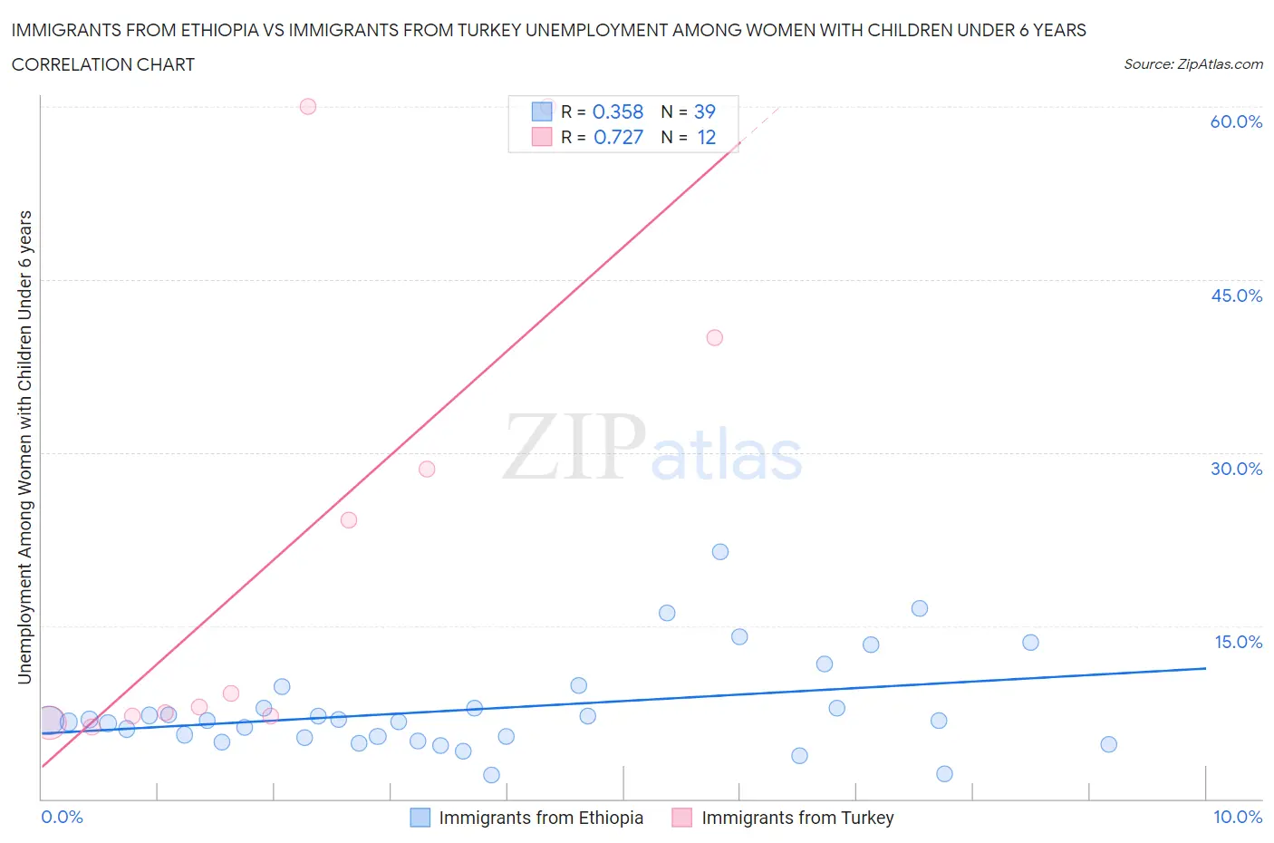 Immigrants from Ethiopia vs Immigrants from Turkey Unemployment Among Women with Children Under 6 years