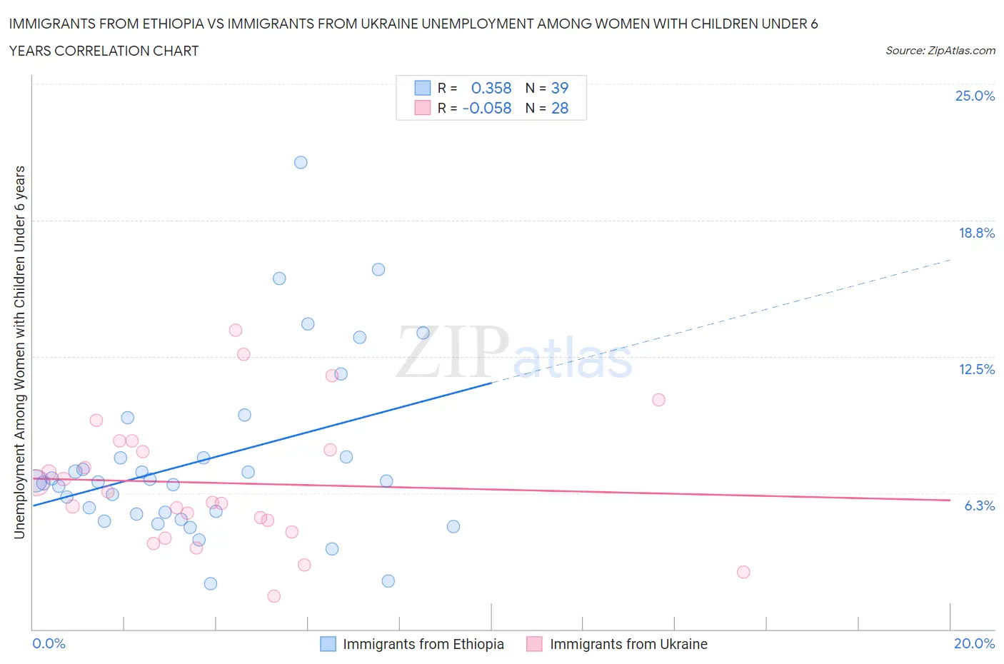 Immigrants from Ethiopia vs Immigrants from Ukraine Unemployment Among Women with Children Under 6 years