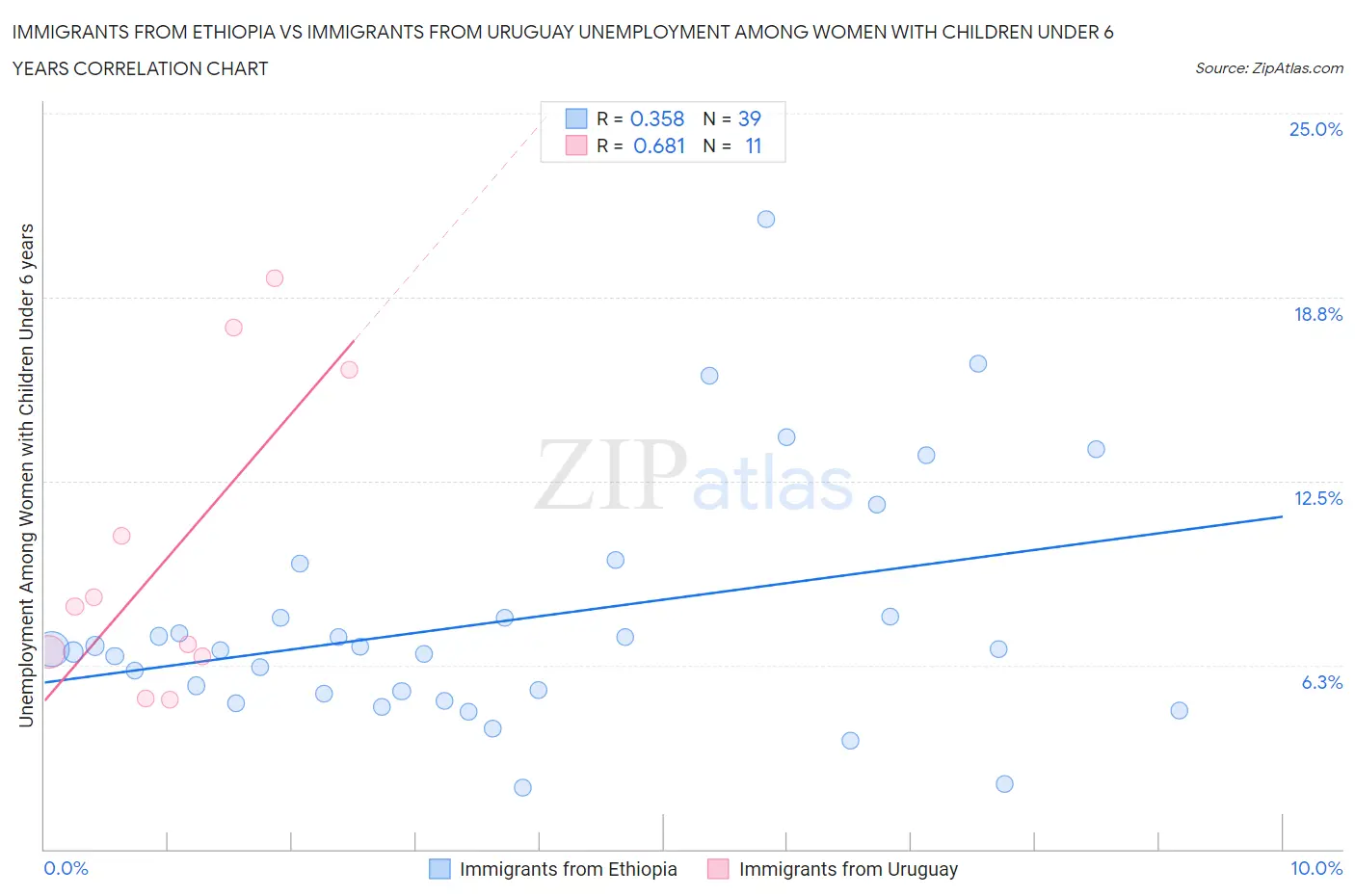 Immigrants from Ethiopia vs Immigrants from Uruguay Unemployment Among Women with Children Under 6 years
