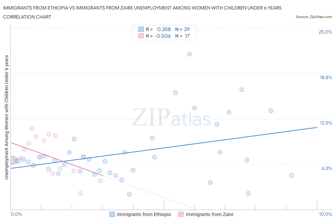 Immigrants from Ethiopia vs Immigrants from Zaire Unemployment Among Women with Children Under 6 years