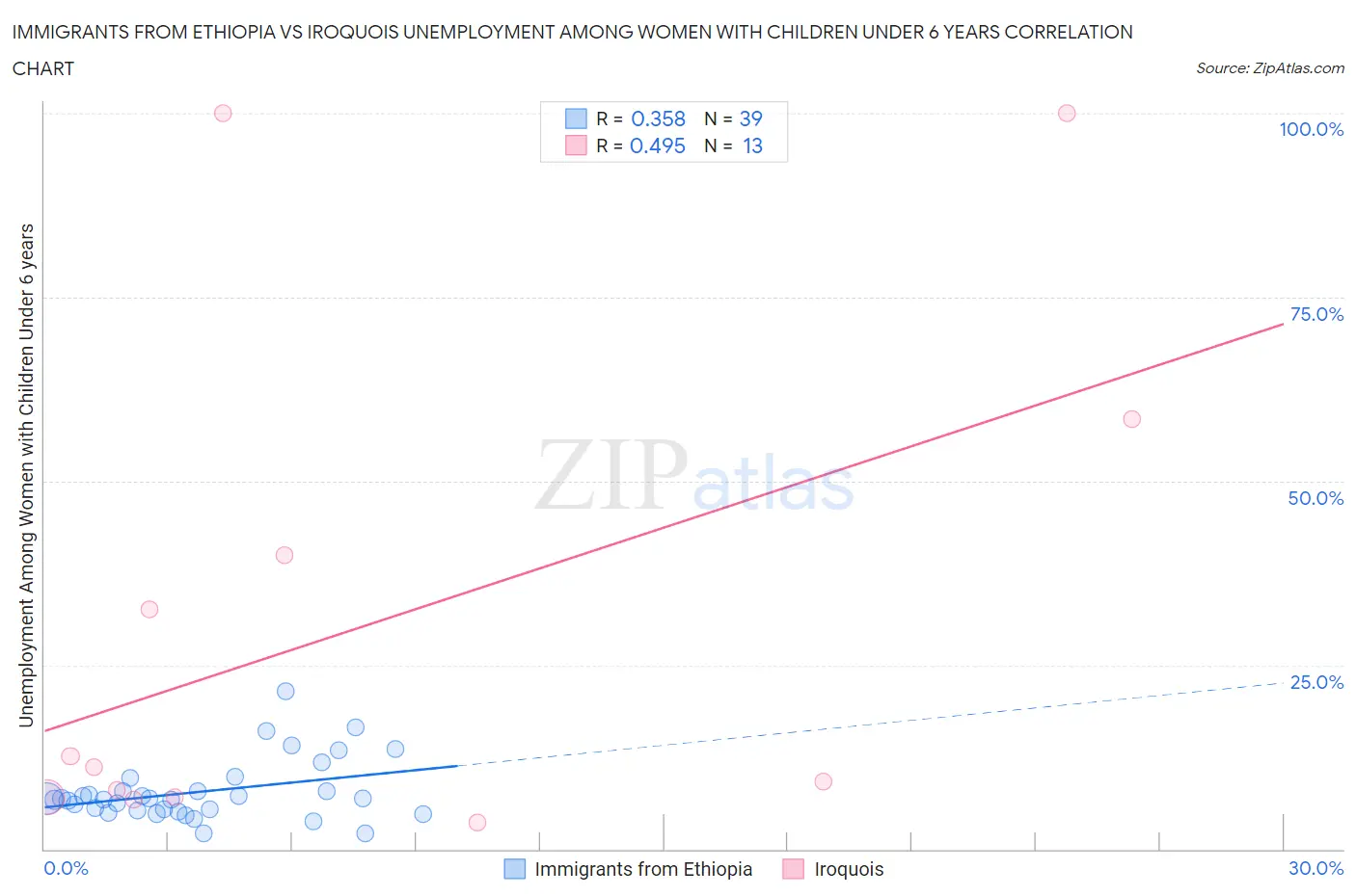 Immigrants from Ethiopia vs Iroquois Unemployment Among Women with Children Under 6 years