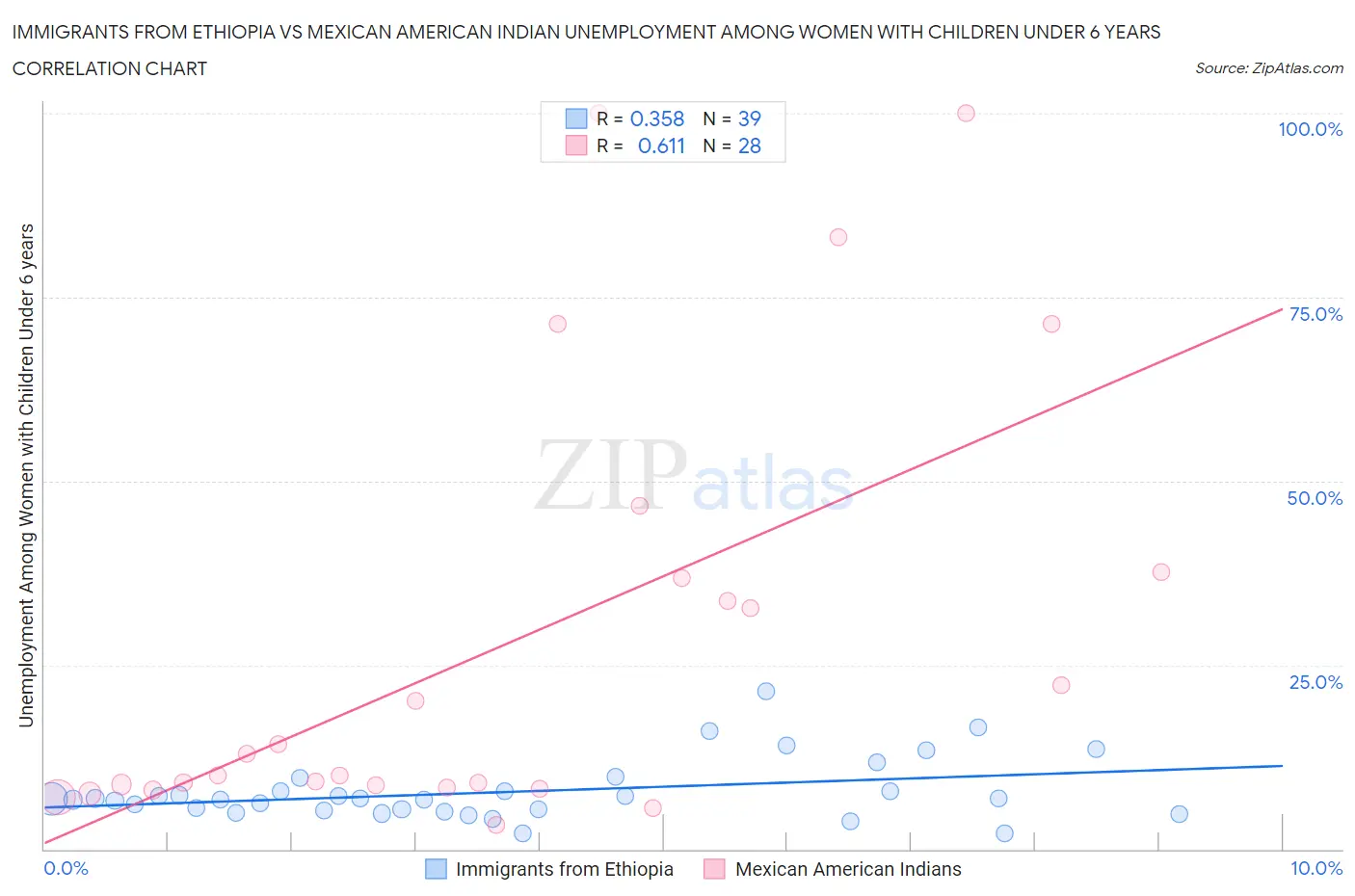 Immigrants from Ethiopia vs Mexican American Indian Unemployment Among Women with Children Under 6 years