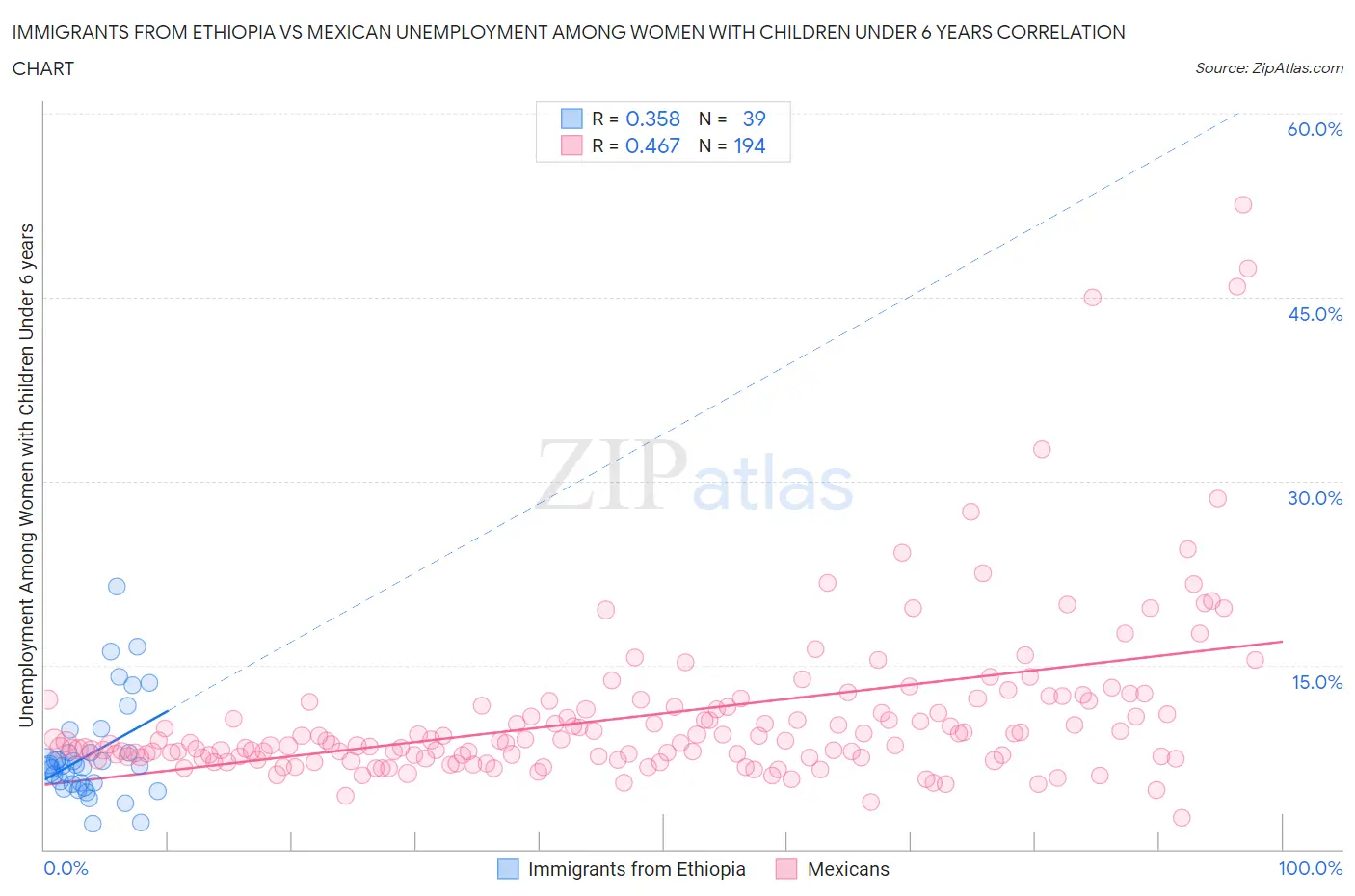 Immigrants from Ethiopia vs Mexican Unemployment Among Women with Children Under 6 years