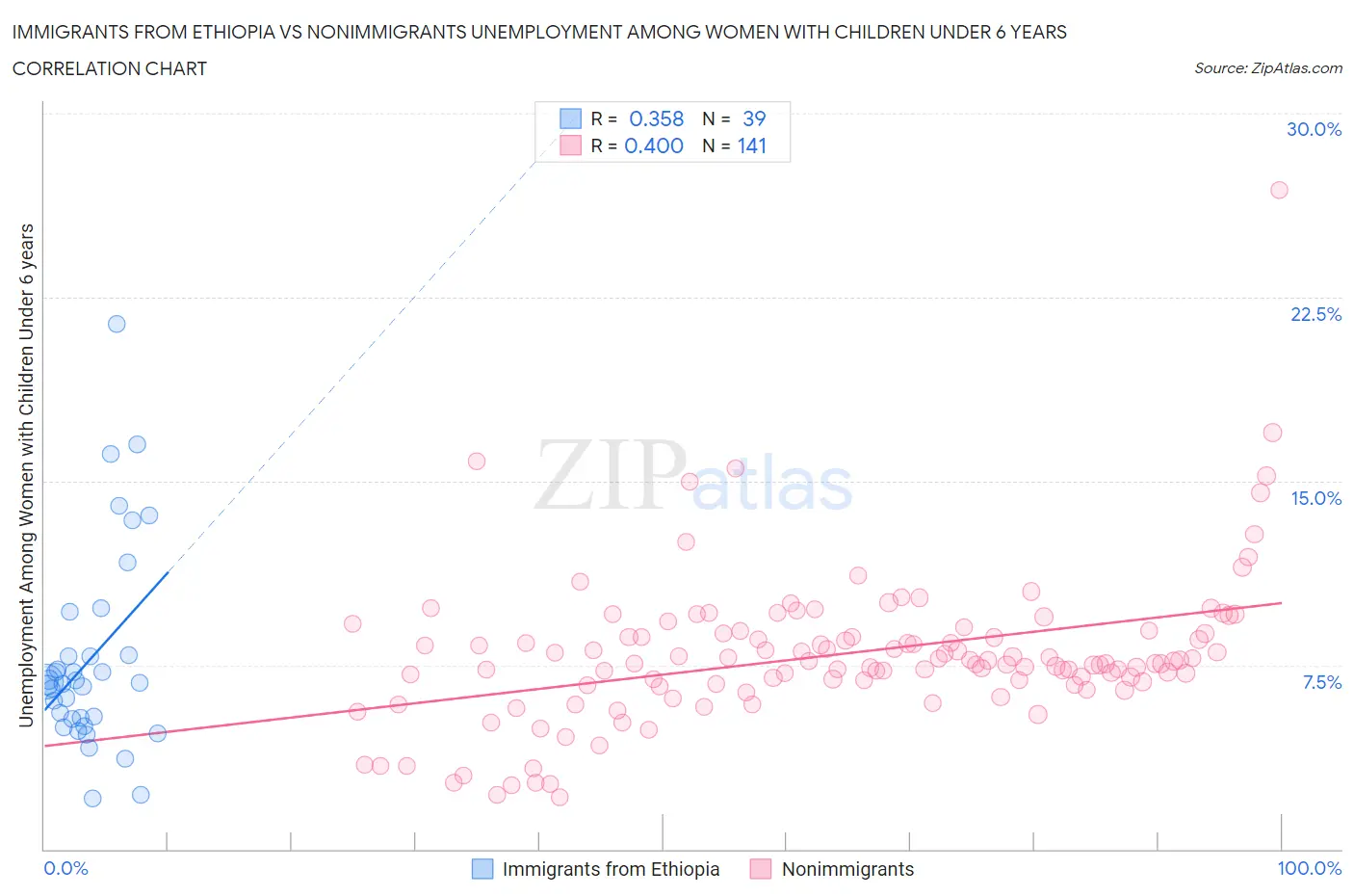 Immigrants from Ethiopia vs Nonimmigrants Unemployment Among Women with Children Under 6 years
