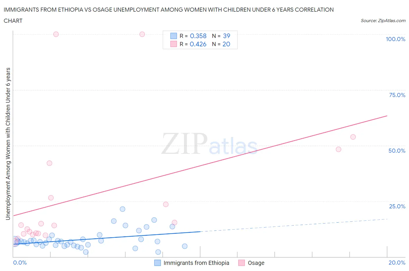 Immigrants from Ethiopia vs Osage Unemployment Among Women with Children Under 6 years