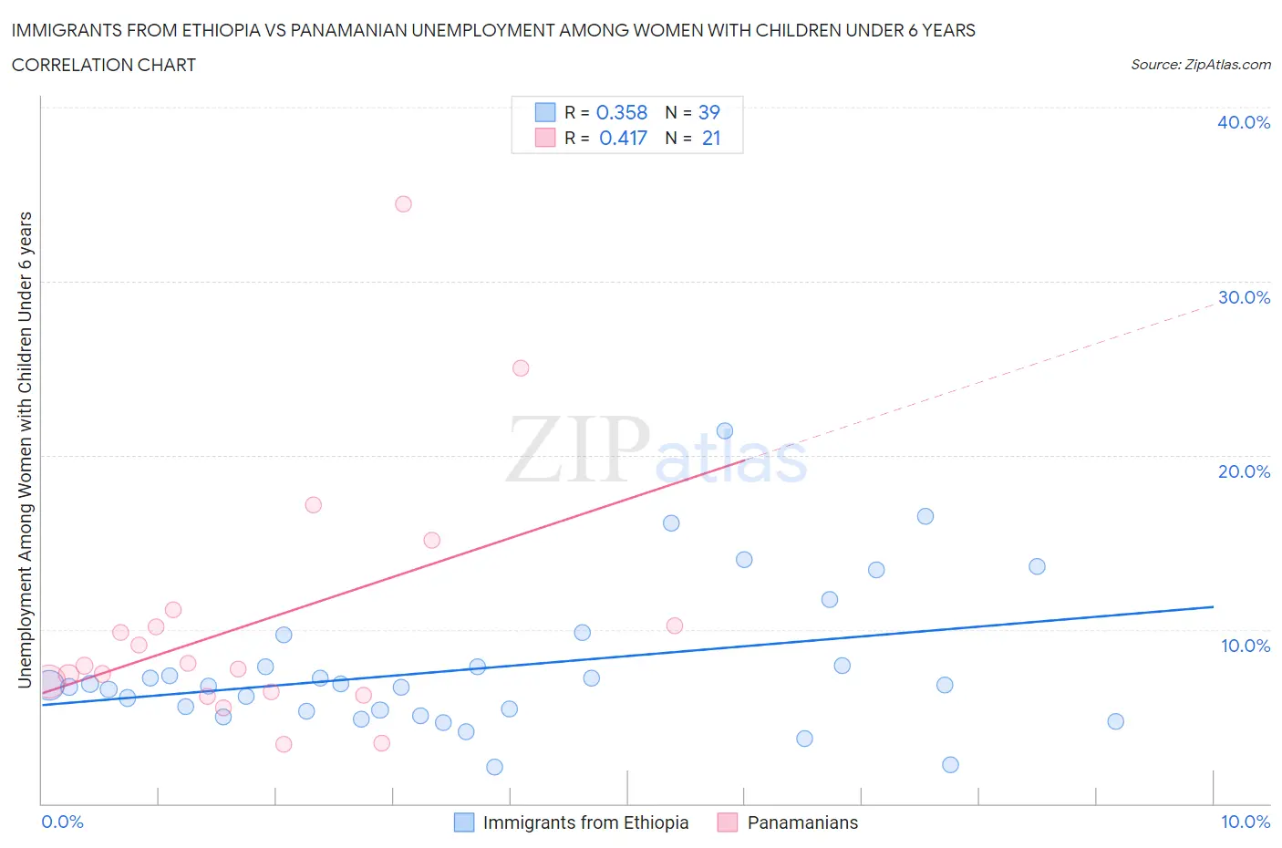 Immigrants from Ethiopia vs Panamanian Unemployment Among Women with Children Under 6 years