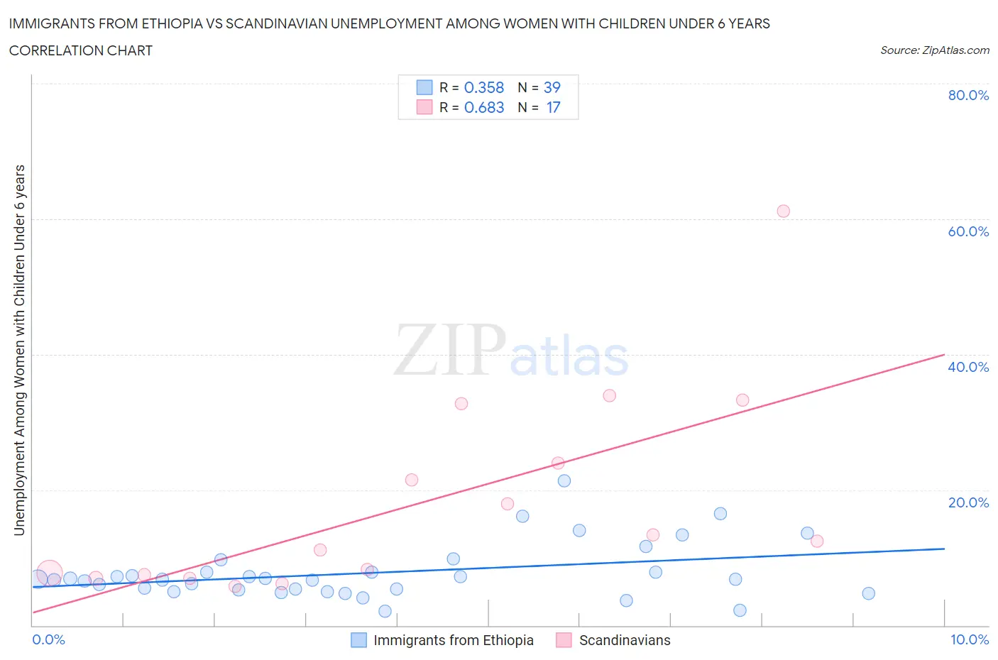 Immigrants from Ethiopia vs Scandinavian Unemployment Among Women with Children Under 6 years