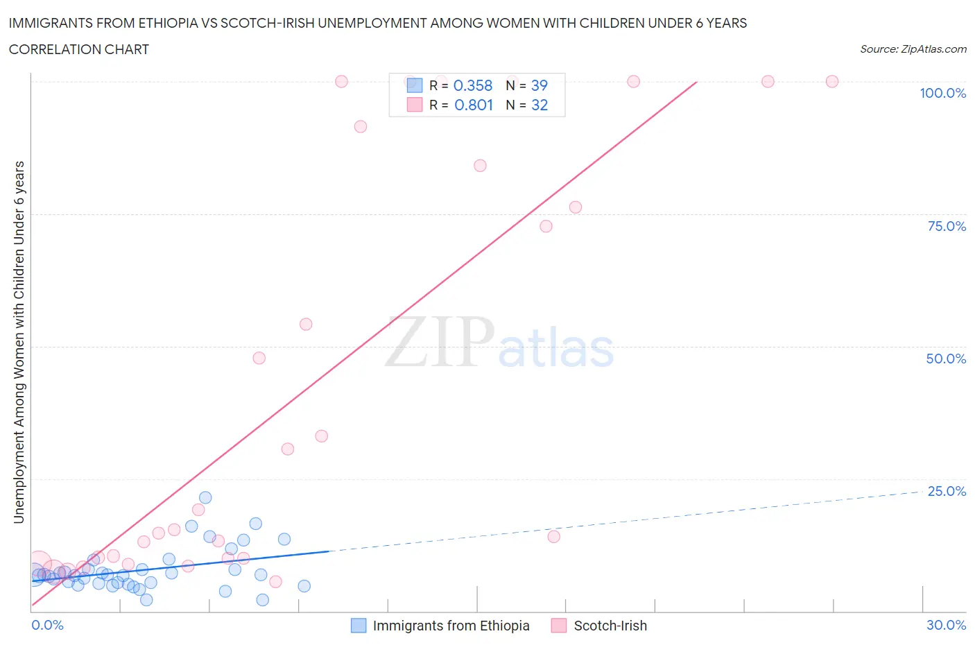 Immigrants from Ethiopia vs Scotch-Irish Unemployment Among Women with Children Under 6 years