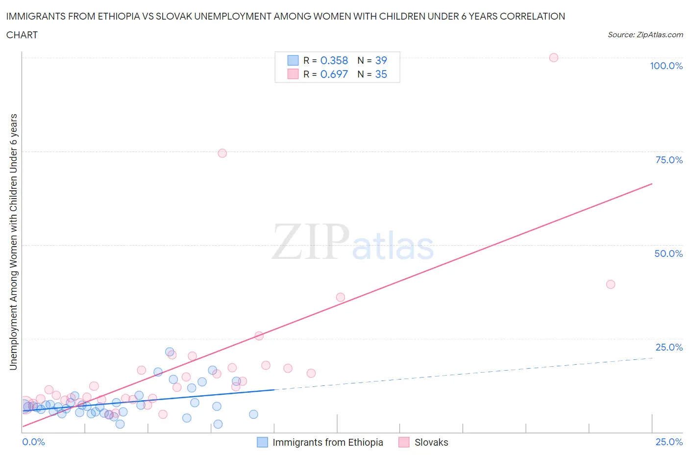 Immigrants from Ethiopia vs Slovak Unemployment Among Women with Children Under 6 years