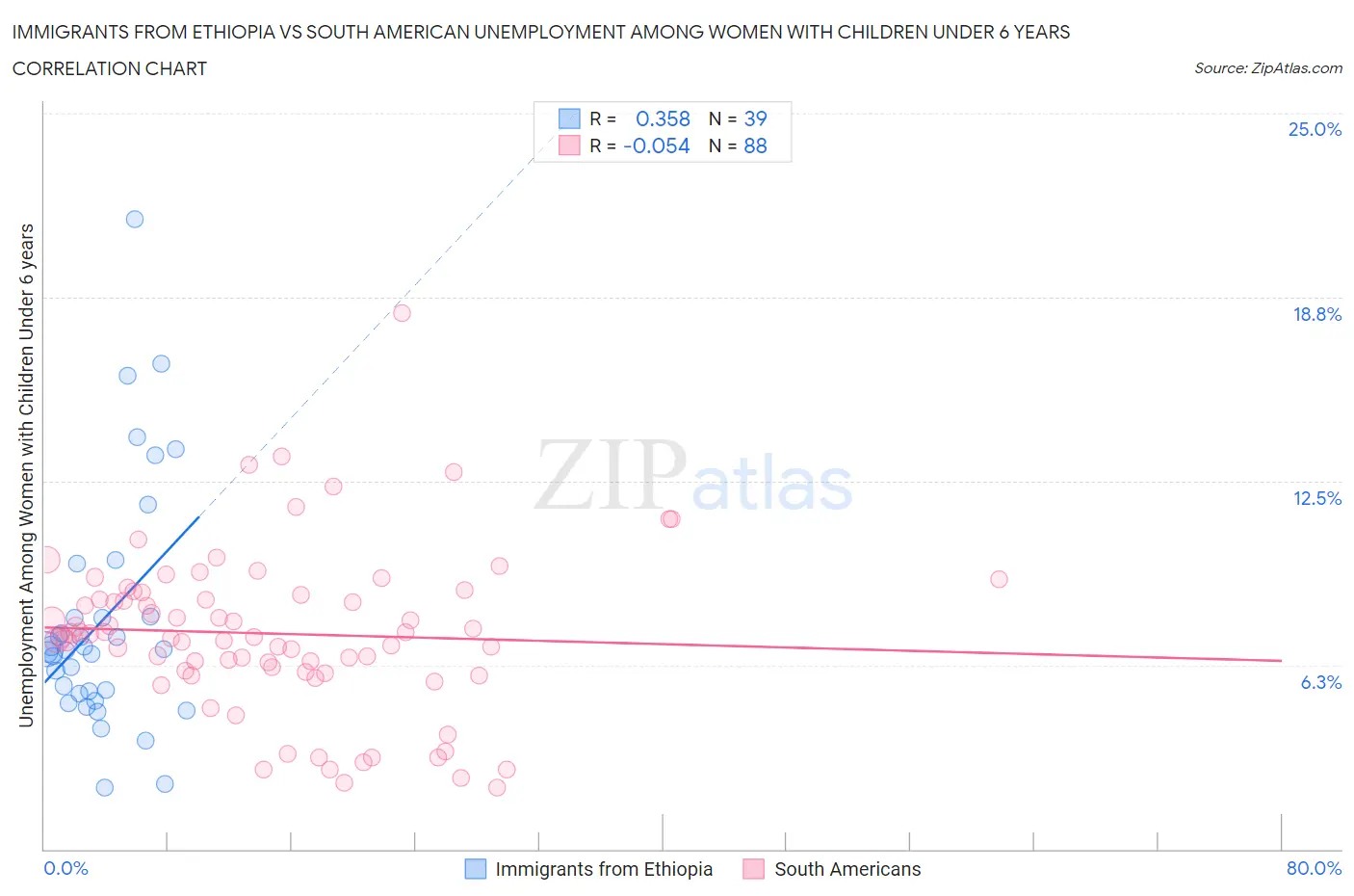 Immigrants from Ethiopia vs South American Unemployment Among Women with Children Under 6 years