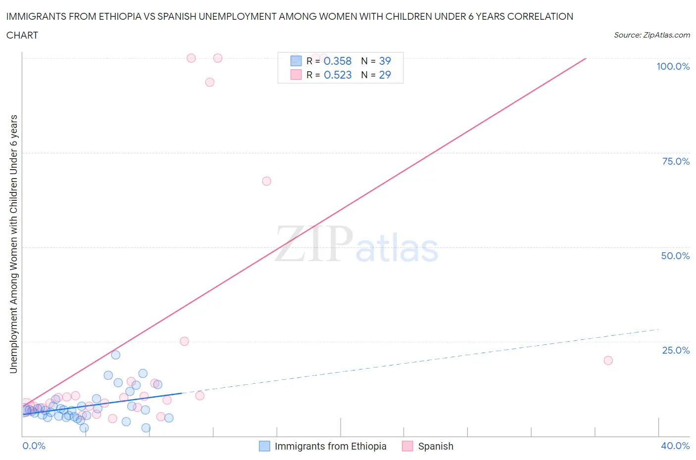 Immigrants from Ethiopia vs Spanish Unemployment Among Women with Children Under 6 years