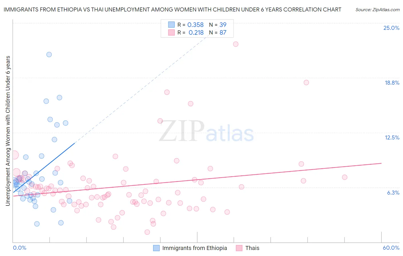 Immigrants from Ethiopia vs Thai Unemployment Among Women with Children Under 6 years