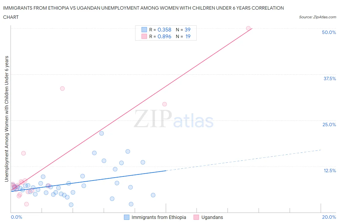 Immigrants from Ethiopia vs Ugandan Unemployment Among Women with Children Under 6 years