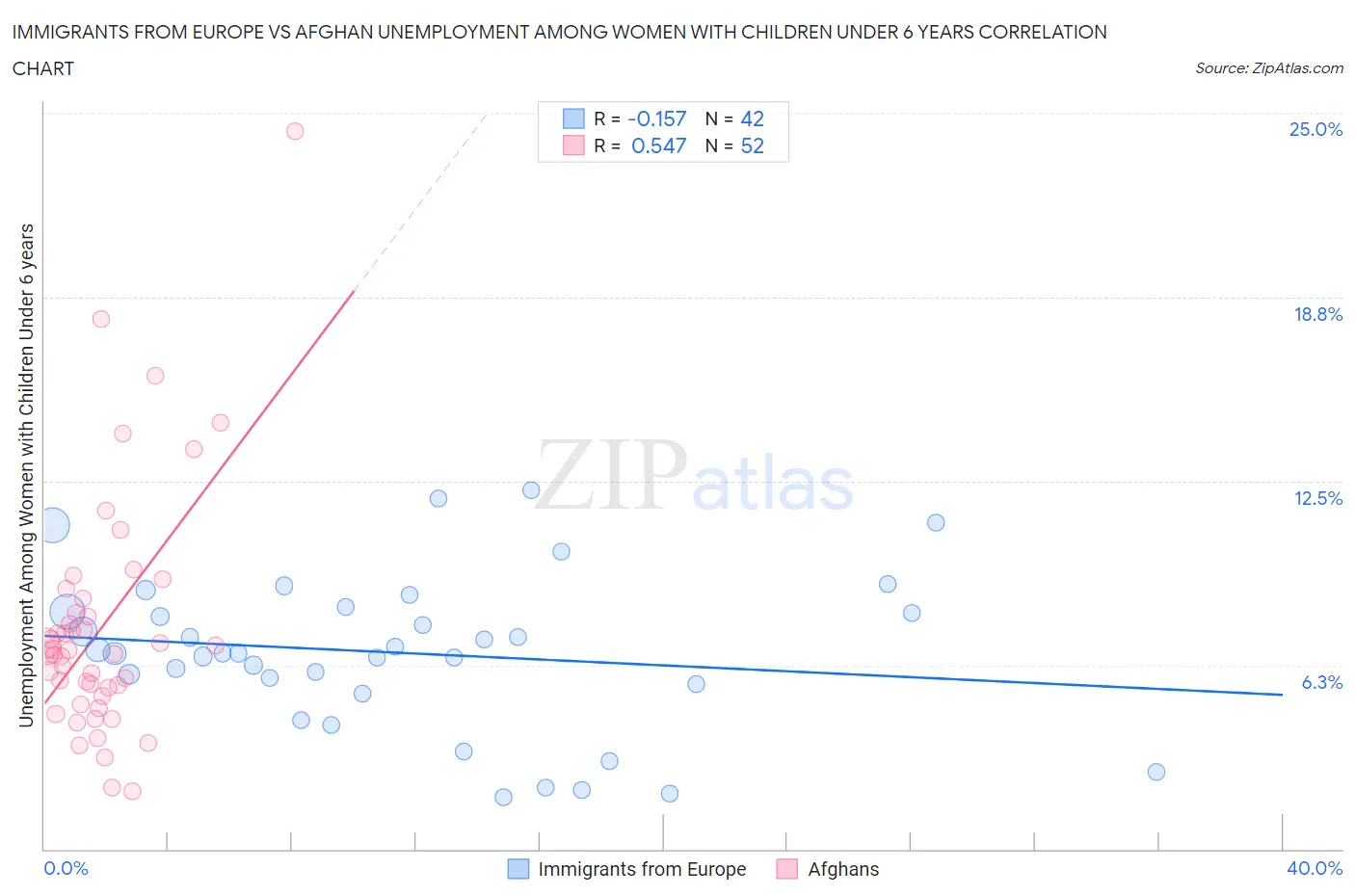 Immigrants from Europe vs Afghan Unemployment Among Women with Children Under 6 years