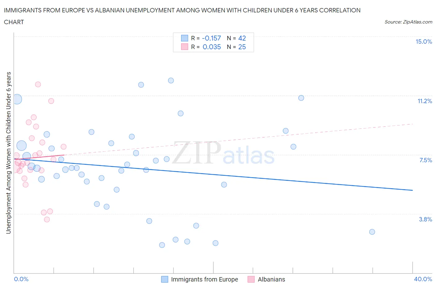 Immigrants from Europe vs Albanian Unemployment Among Women with Children Under 6 years