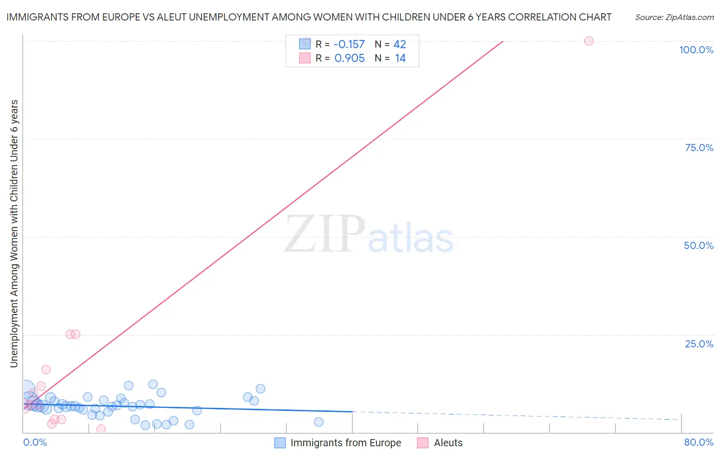 Immigrants from Europe vs Aleut Unemployment Among Women with Children Under 6 years