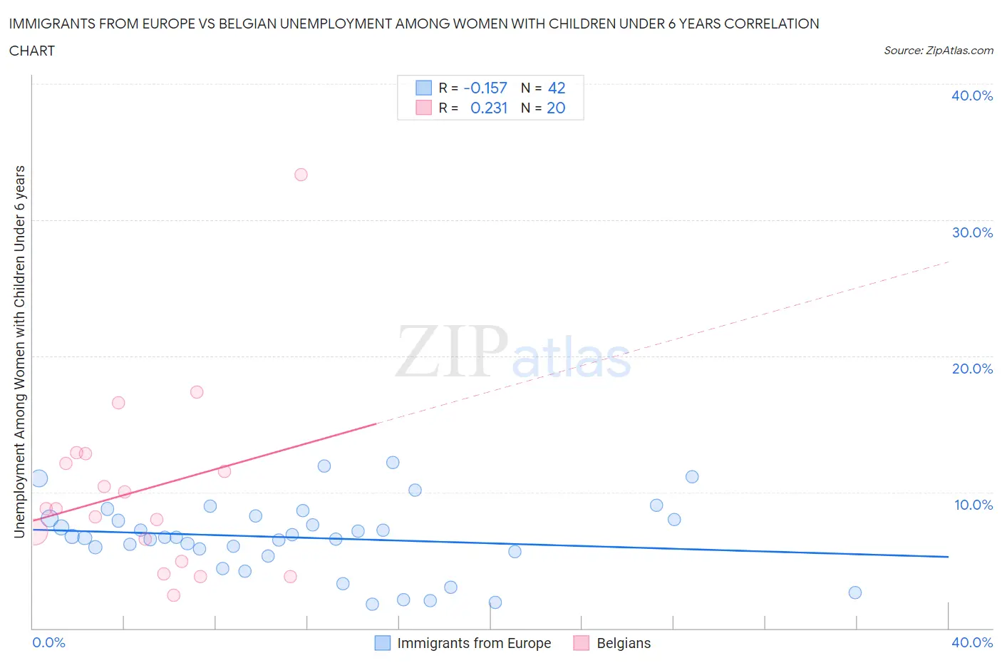 Immigrants from Europe vs Belgian Unemployment Among Women with Children Under 6 years