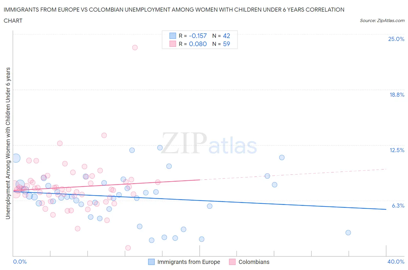 Immigrants from Europe vs Colombian Unemployment Among Women with Children Under 6 years
