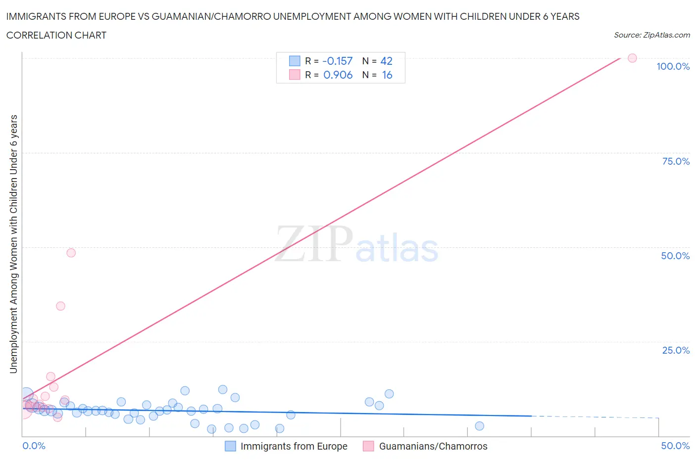 Immigrants from Europe vs Guamanian/Chamorro Unemployment Among Women with Children Under 6 years