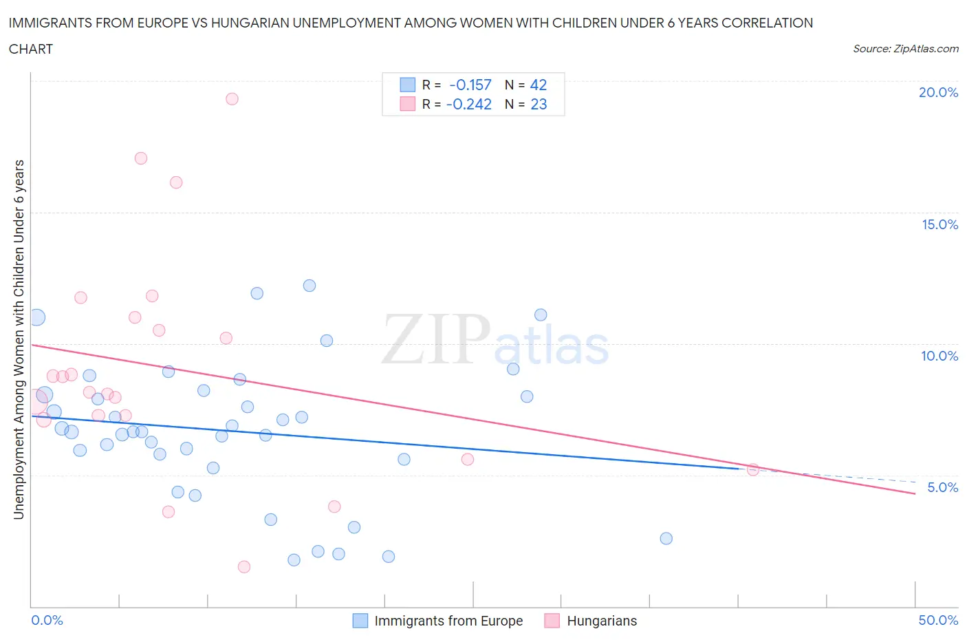 Immigrants from Europe vs Hungarian Unemployment Among Women with Children Under 6 years