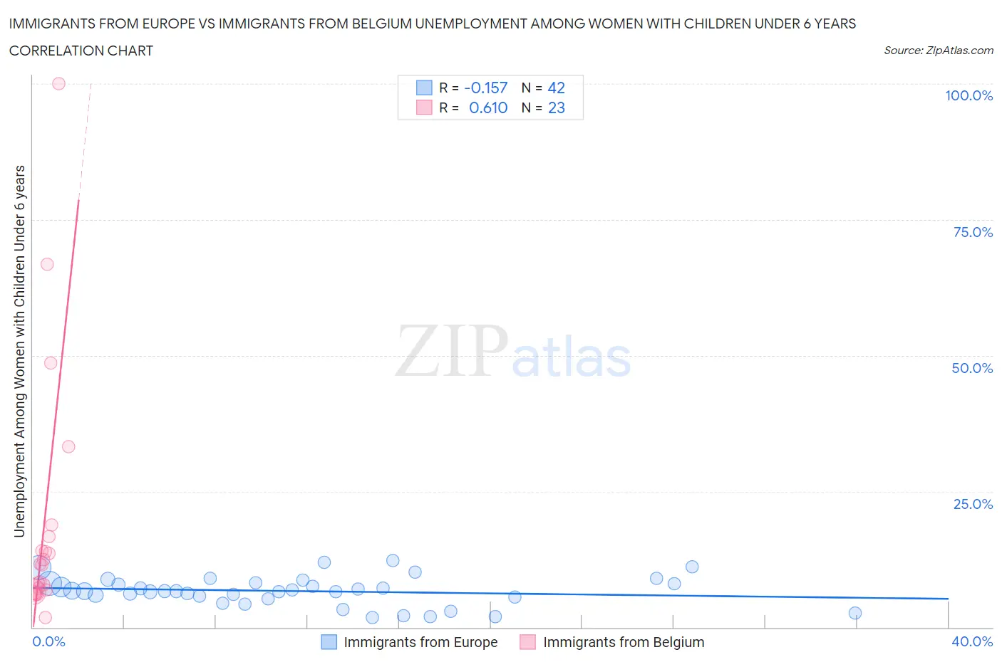 Immigrants from Europe vs Immigrants from Belgium Unemployment Among Women with Children Under 6 years