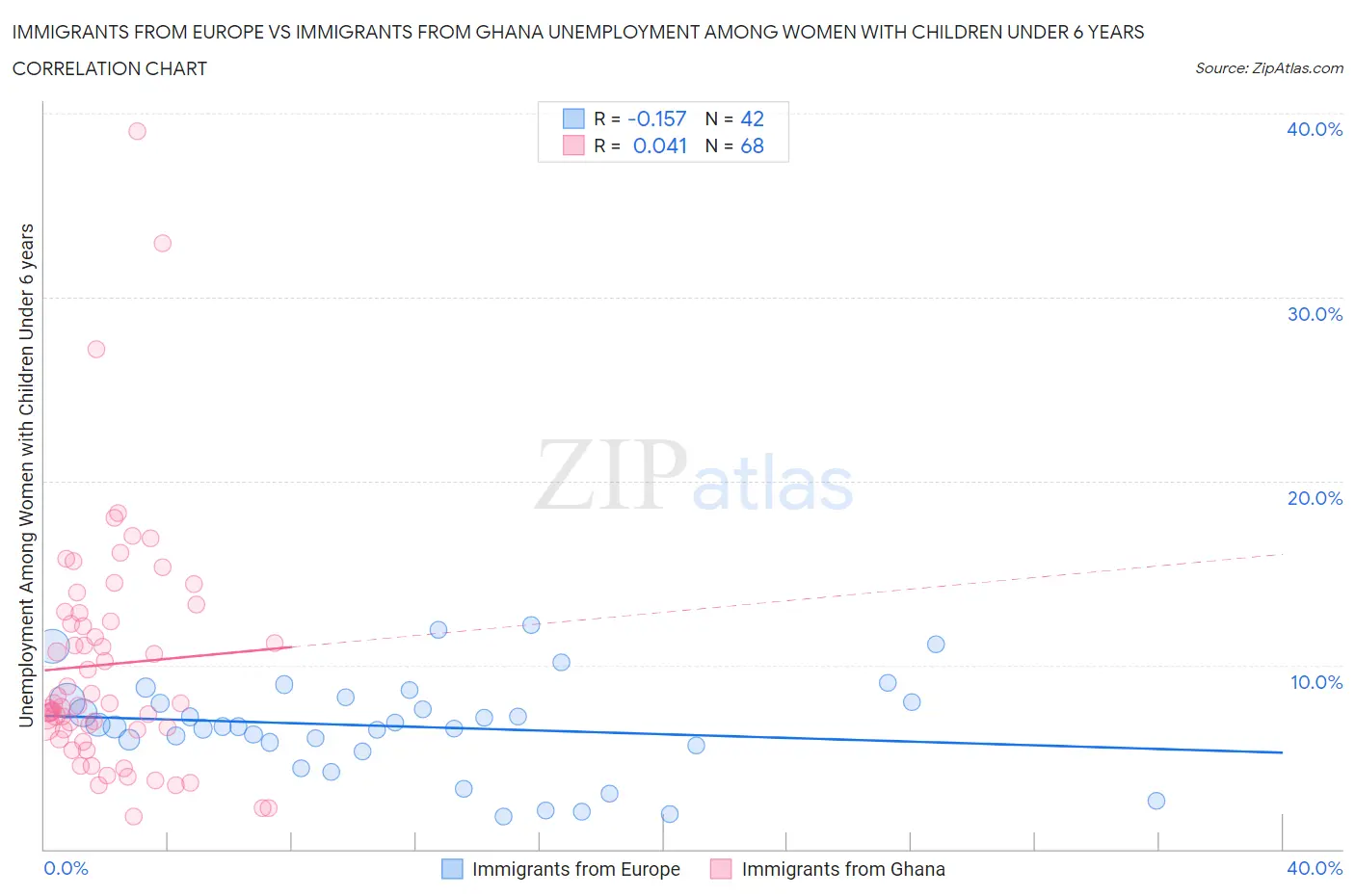 Immigrants from Europe vs Immigrants from Ghana Unemployment Among Women with Children Under 6 years