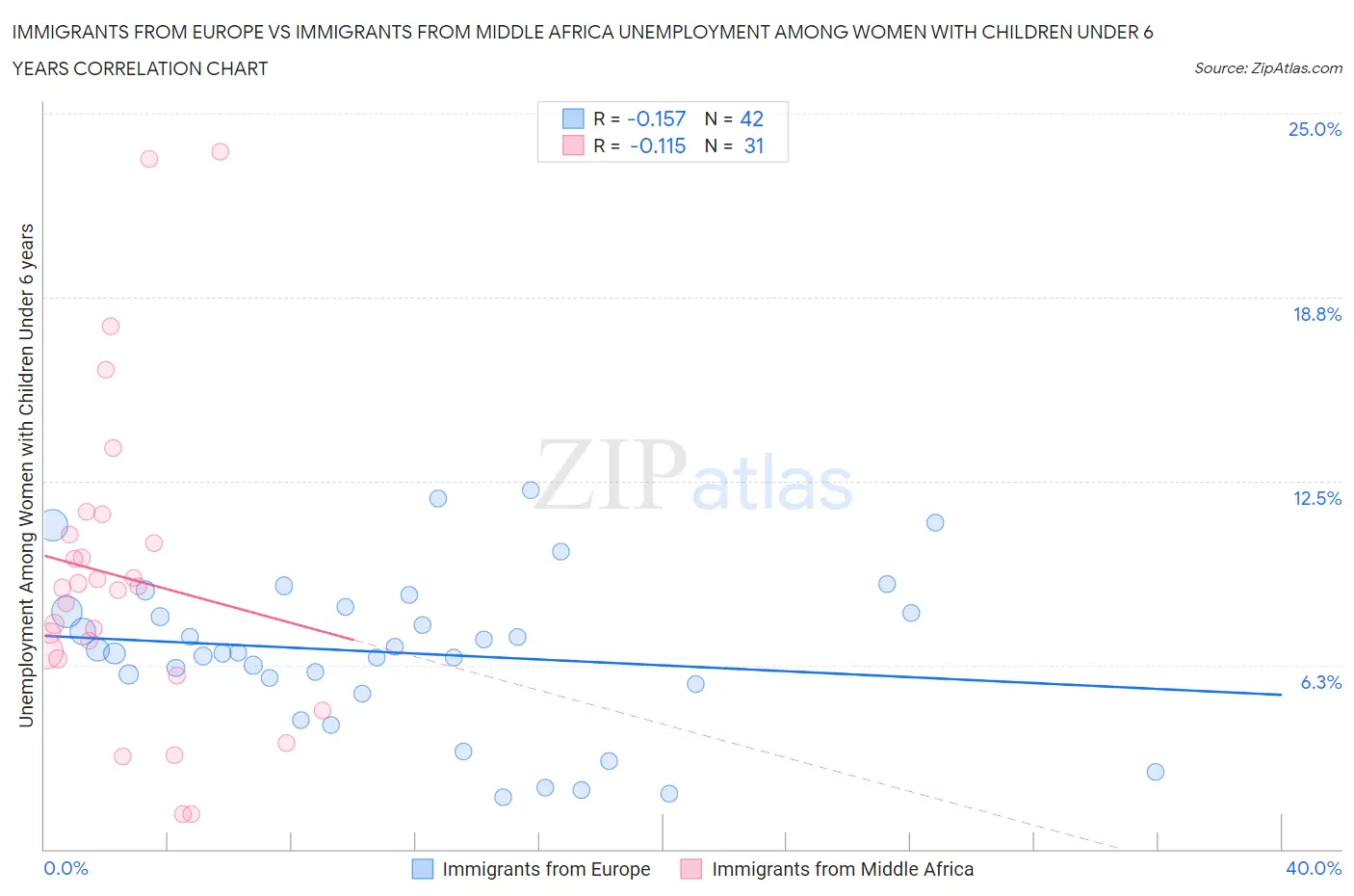 Immigrants from Europe vs Immigrants from Middle Africa Unemployment Among Women with Children Under 6 years