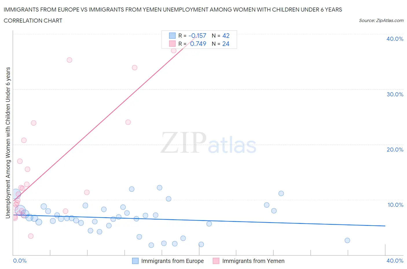 Immigrants from Europe vs Immigrants from Yemen Unemployment Among Women with Children Under 6 years