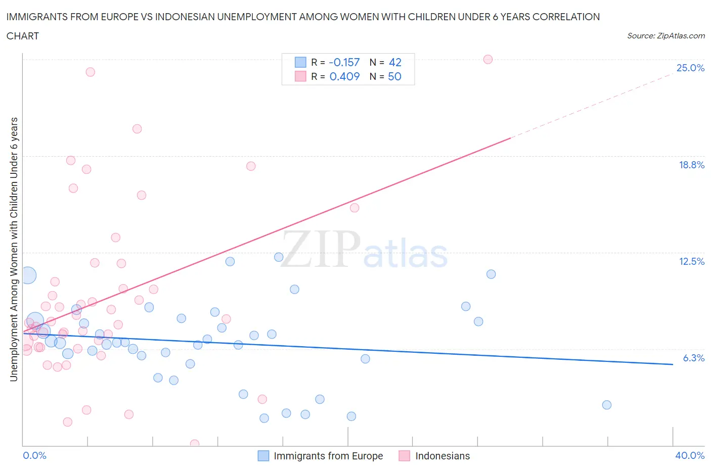 Immigrants from Europe vs Indonesian Unemployment Among Women with Children Under 6 years