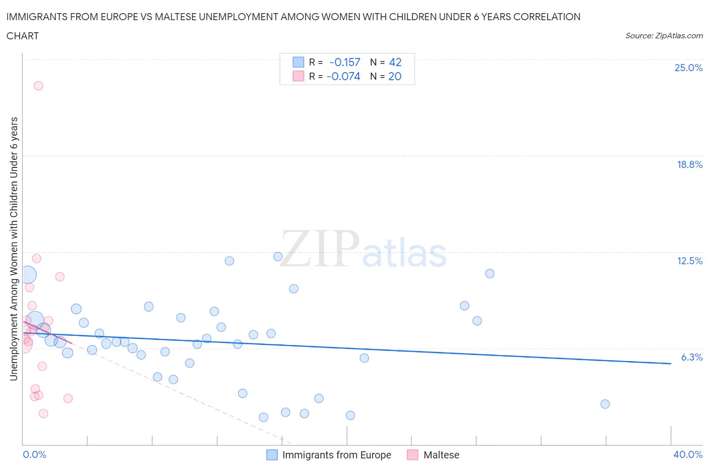 Immigrants from Europe vs Maltese Unemployment Among Women with Children Under 6 years