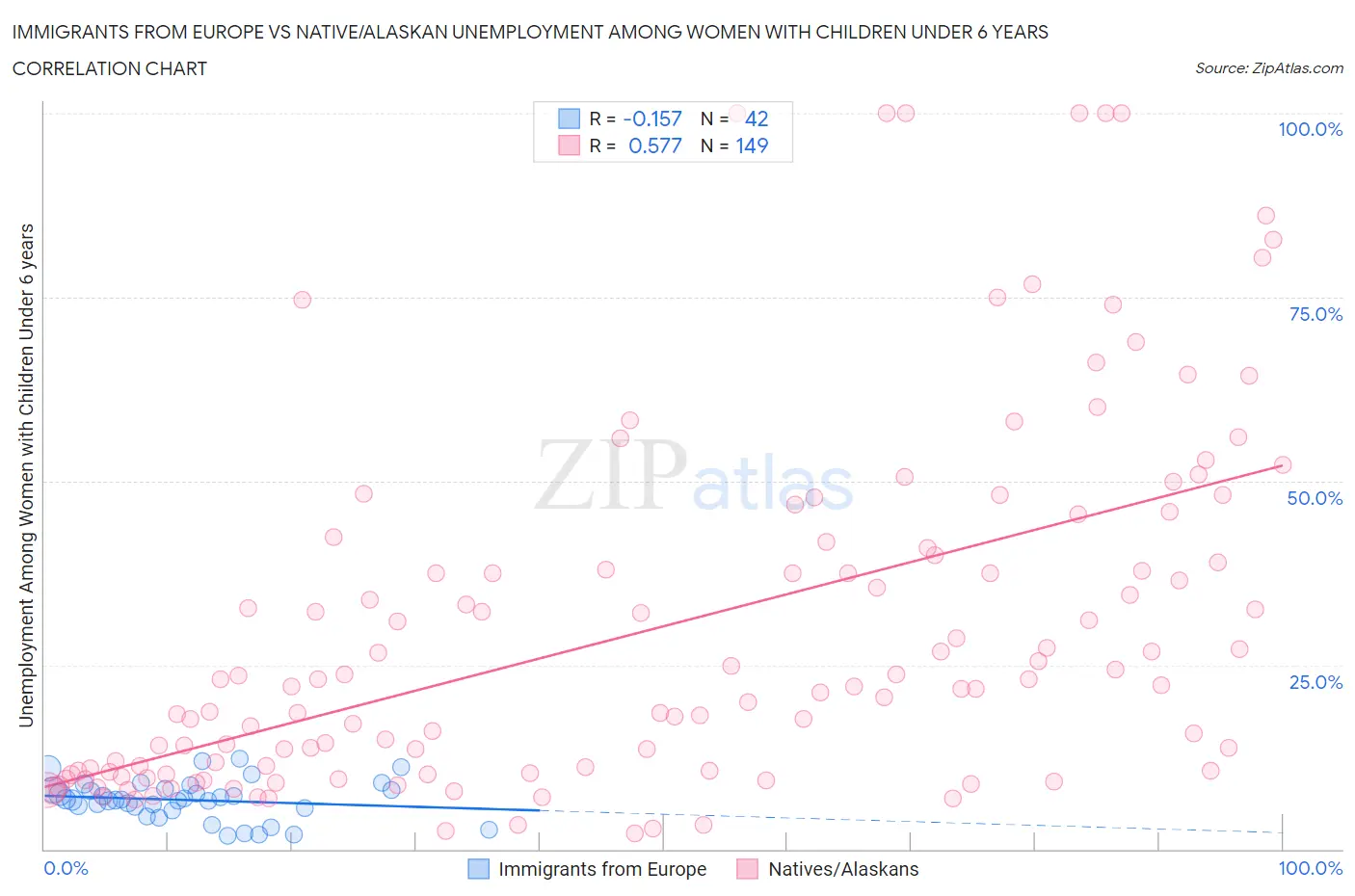 Immigrants from Europe vs Native/Alaskan Unemployment Among Women with Children Under 6 years