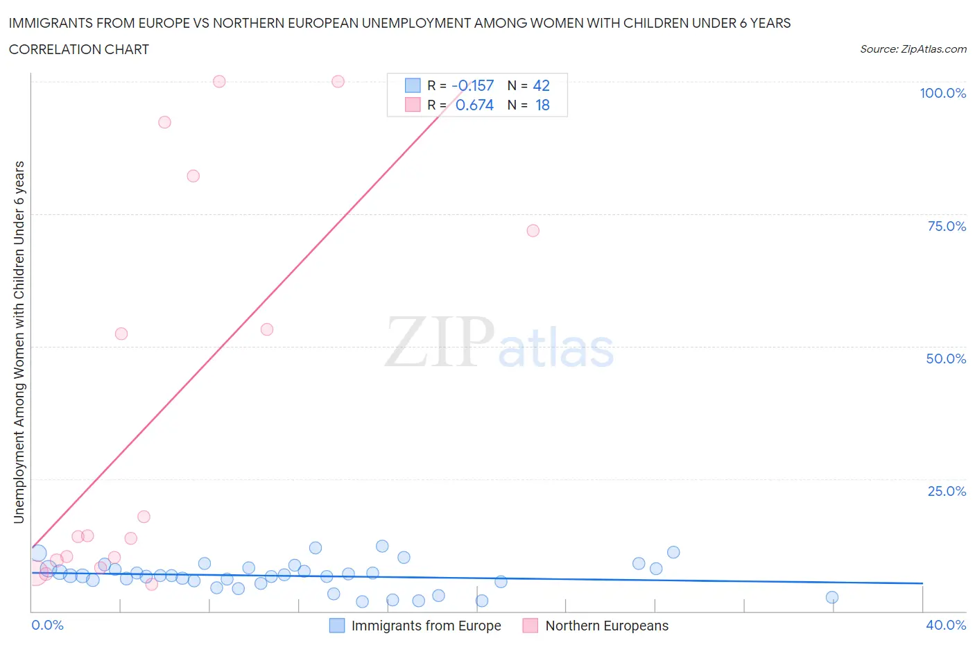 Immigrants from Europe vs Northern European Unemployment Among Women with Children Under 6 years