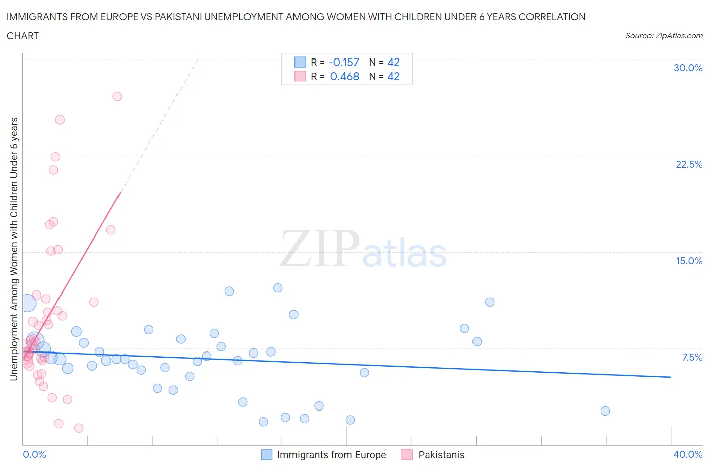 Immigrants from Europe vs Pakistani Unemployment Among Women with Children Under 6 years