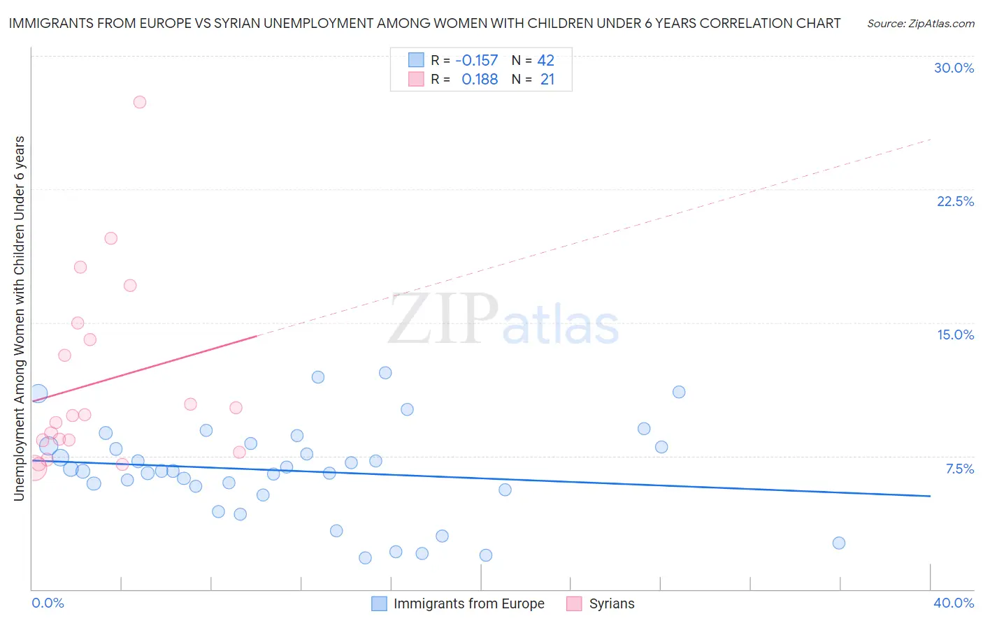 Immigrants from Europe vs Syrian Unemployment Among Women with Children Under 6 years