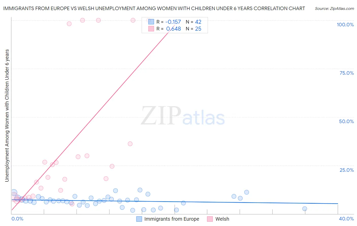 Immigrants from Europe vs Welsh Unemployment Among Women with Children Under 6 years