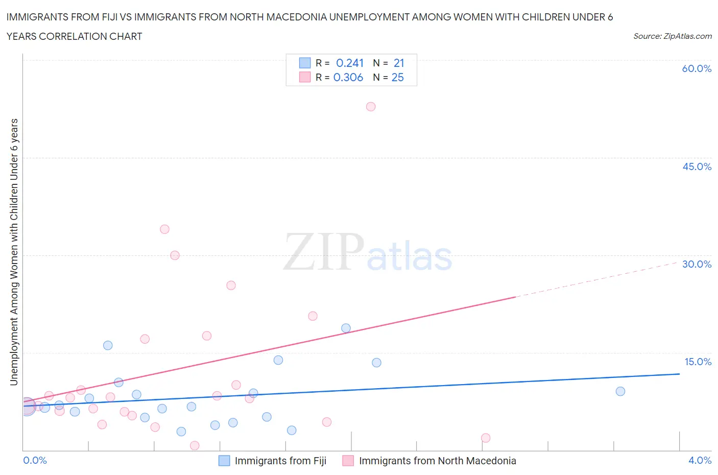 Immigrants from Fiji vs Immigrants from North Macedonia Unemployment Among Women with Children Under 6 years